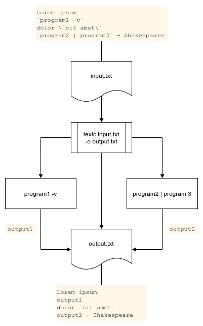 A flowchart indicating the process of compiling a file with textc